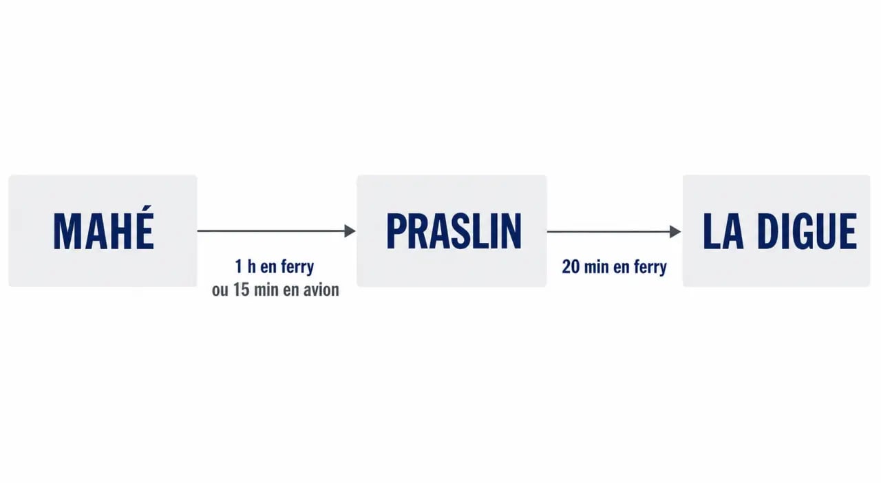 Préparer une escapade tropicale inoubliable aux îles Seychelles : itinéraire visuel des transferts entre Mahé, Praslin et La Digue