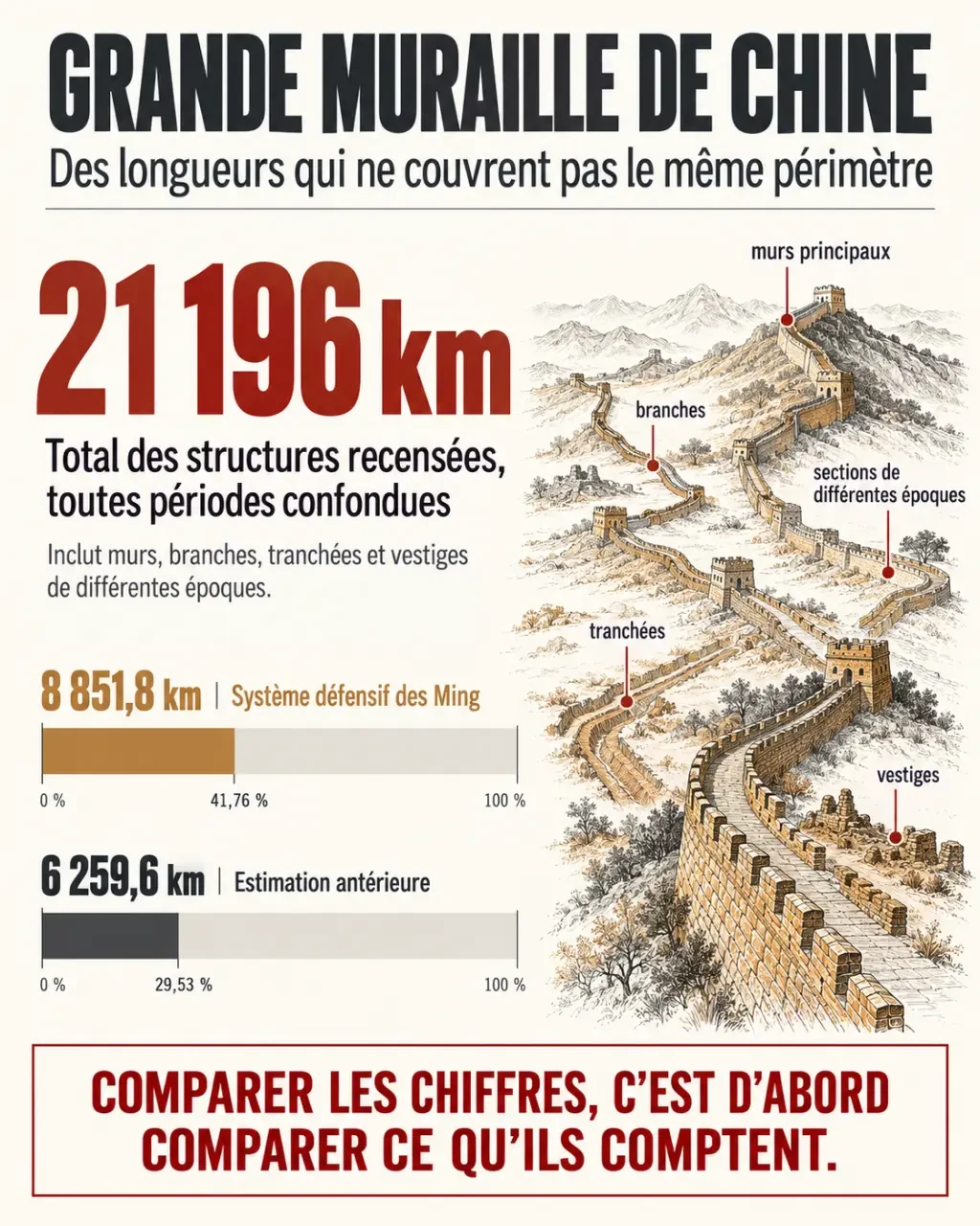 Muraille de Chine longueur : comparaison visuelle des estimations de 21 196 km, 8 851,8 km et 6 259,6 km