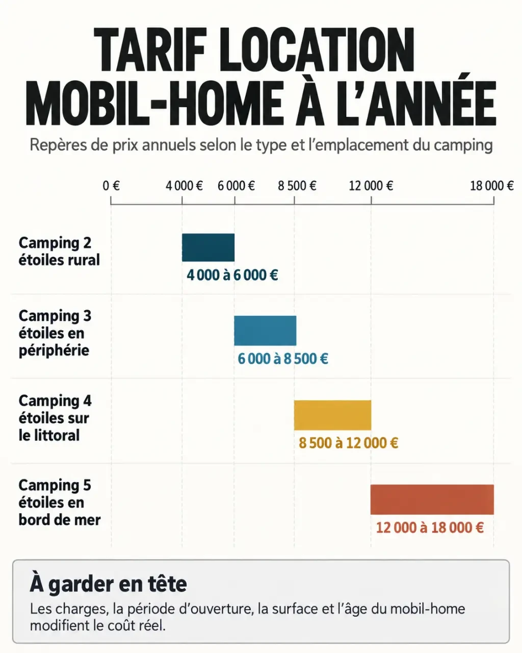 Infographie du tarif location mobil home à l'année selon le type de camping